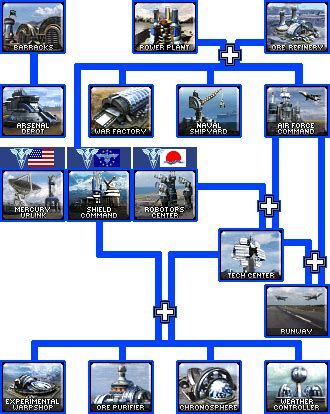 Allied Tech Tree - Mental Omega: Almost Perfect Yuri's Revenge for Red ...