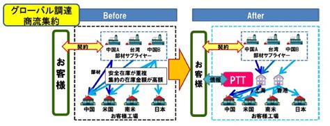 【事例】グローバル調達/商流集約 レスターサプライチェーンソリューション | イプロスものづくり