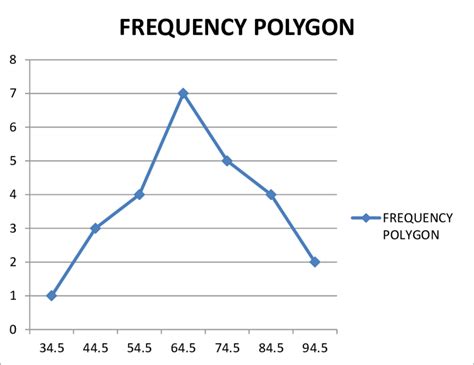 6: Frequency polygon of data summaries in table 3.2 | Download ...