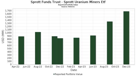 Sprott Funds Trust - Sprott Uranium Miners Etf Portfolio Holdings