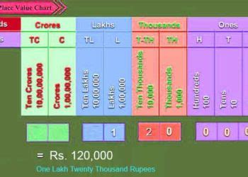 How to write one lakh in numbers? - Simple Converter