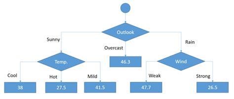 A Step By Step Regression Tree Example - Sefik Ilkin Serengil