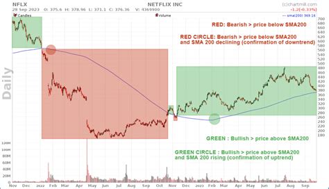 Using The 200 Simple Moving Average - 200 SMA | ChartMill.com