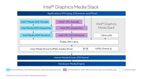 Intel® Graphics Media Stack