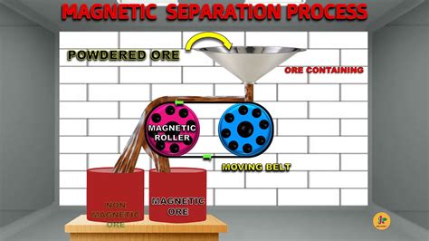 MAGNETIC SEPARATION PROCESS/ USING 2D ANIMATION/ METALLURGY ...