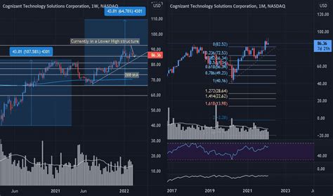 CTSH Stock Price and Chart — NASDAQ:CTSH — TradingView — India