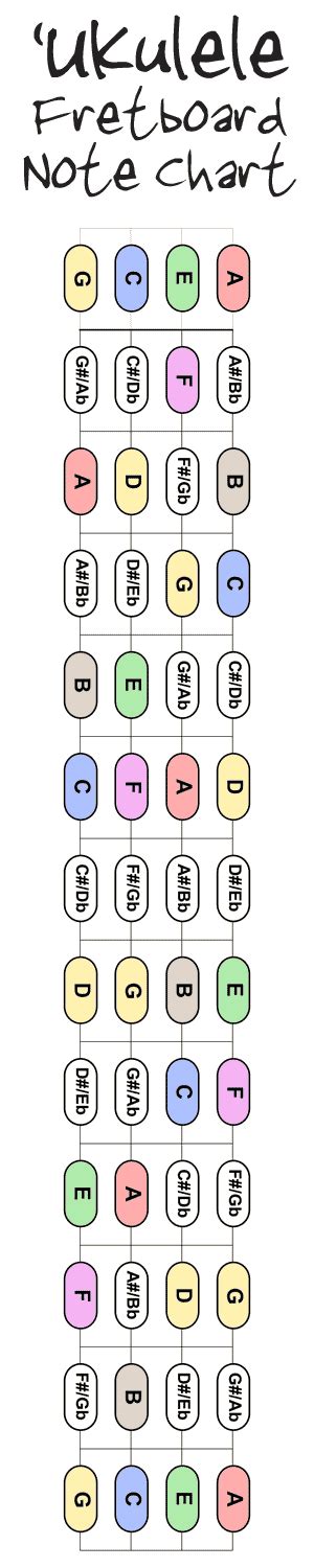 Ukulele Fretboard Charts & Note Diagrams