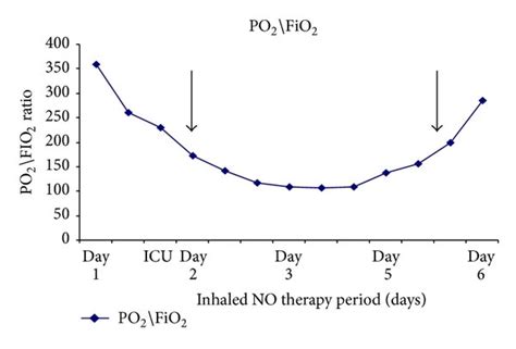 Changes in PO2/FiO2 ratio during the first patient’s ICU stay. Inhaled... | Download Scientific ...