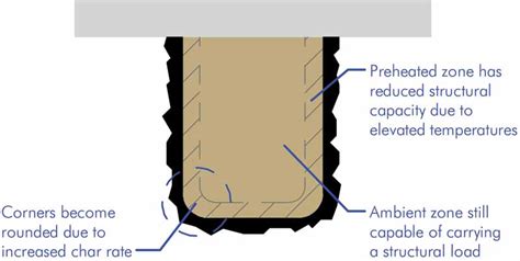 Fire resistance and prevention in wood buildings - Page 3 of 4 - Construction Specifier