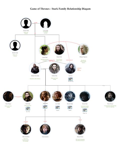 Stark Family Relationship Diagram