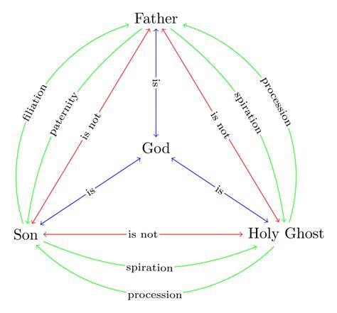 Shield_of_the_Trinity_with_the_Four_Relations | AffirmingGender