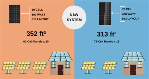 Solar Panel Size Guide: Which Size Of Solar Panel Is Best?