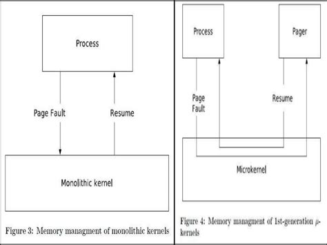 Monolithic kernel vs. Microkernel