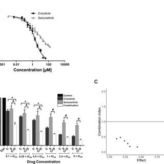 Crizotinib combines with selumetinib to suppress growth of crizotinib ...