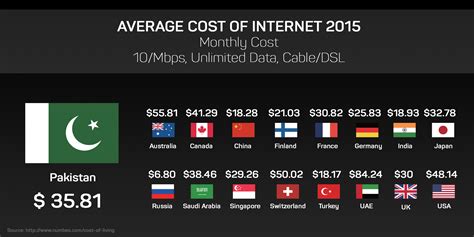 The Cost of Internet: How Does Pakistan Compare to the Rest of the World?