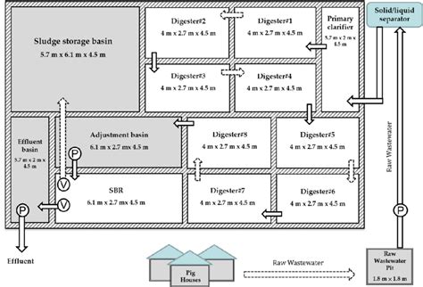 Design of the piggery wastewater treatment on the farm. The areas with ...