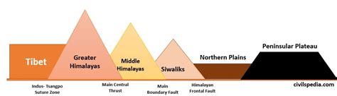 The Great Northern Plains - civilspedia.com