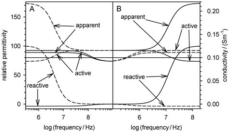 Micromachines | Free Full-Text | Active, Reactive, and Apparent Power in Dielectrophoresis ...