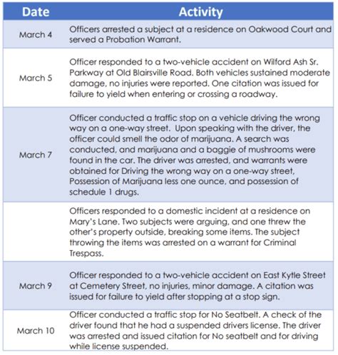 CLEVELAND POLICE ACTIVITY FOR 3/4 THROUGH 3/10 - WRWH