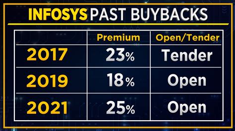 Infosys buyback cool-off period ends — what now?