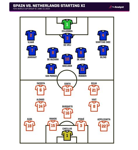 About That Game: Spain 1-5 Netherlands (2014) | Opta Analyst