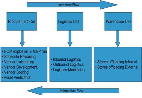 Procurement Services - Case Studies