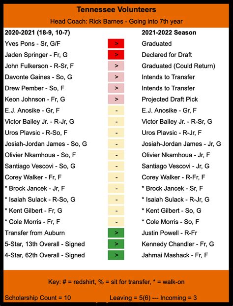 Updated Men's Basketball Roster : r/ockytop