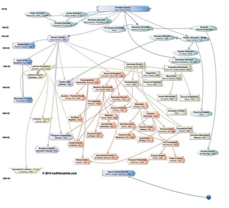 A Complete Guide to Christian Denominations