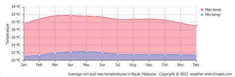 Raub Climate By Month | A Year-Round Guide