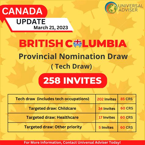 BC PNP Draw Results Out On 21st March- 258 ITAs Issued