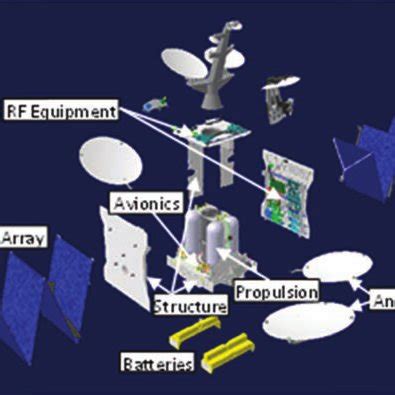 Communication satellite system. | Download Scientific Diagram