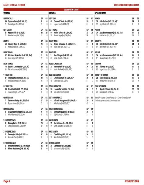 Florida Gators release depth chart for game vs No. 12 Utah Utes