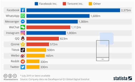 2021 Top 5 Most Active and Trending Social Media Platforms - Olatorera For Greater Africa