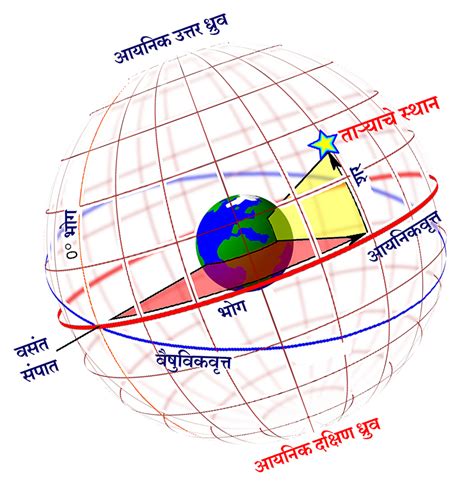 आयनिकवृत्त सहनिर्देशक पद्धती (Ecliptic Coordinate System) – मराठी विश्वकोश