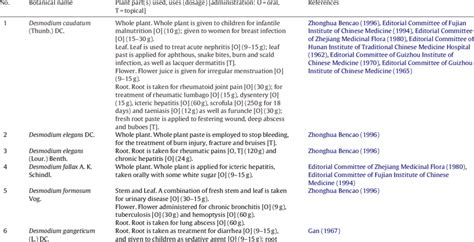 The traditional medicinal used of 28 Desmodium species in TCM ...