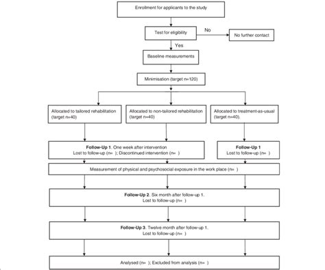 Flow-chart of research design. | Download Scientific Diagram