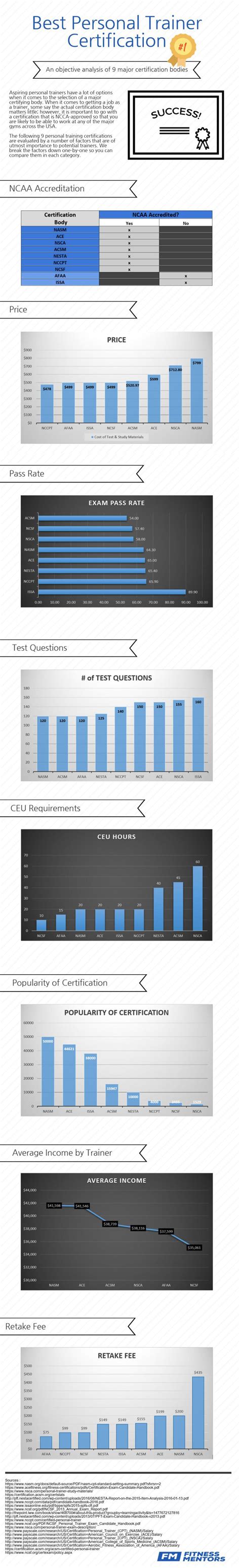 Best Personal Trainer Certification- Top 9 CPTs Compared