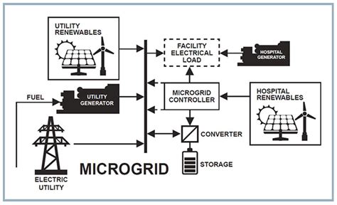 Microgrids and Energy Storage for Health Care Facilities | AHA Events