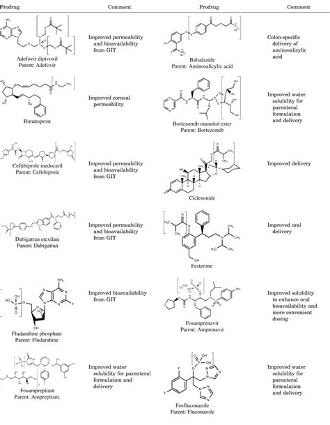 Prodrugs: Some Thoughts and Current Issues - Journal of Pharmaceutical ...