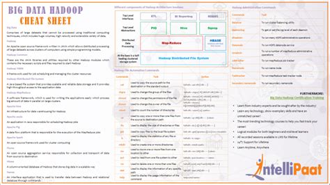 Big Data Hadoop Cheat Sheet - Download in PDF & JPG Format - Intellipaat