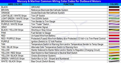 ABYC Cable & Wire Color Codes for Boat & Marine Wiring