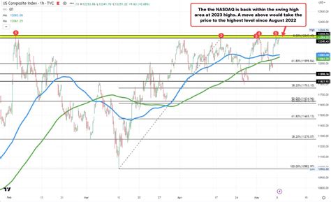 NASDAQ moves into positive territory. Tests 2023 highs. | Forexlive