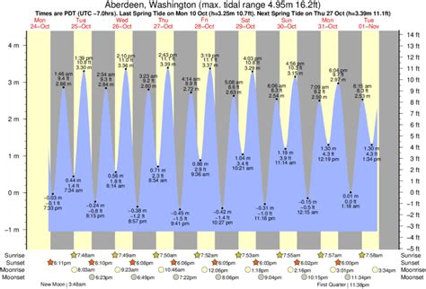 Tide Times and Tide Chart for Aberdeen
