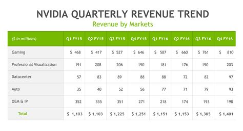 NVIDIA Announces Q4 FY16 Earnings - Reports Record Quarterly Revenue of ...