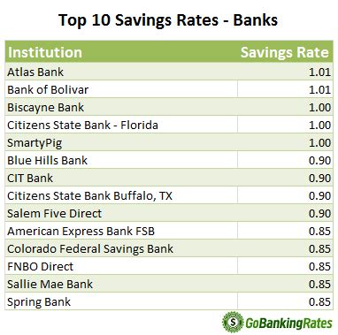 Study: Savings Rates from Local Banks Versus Credit Unions | GOBankingRates