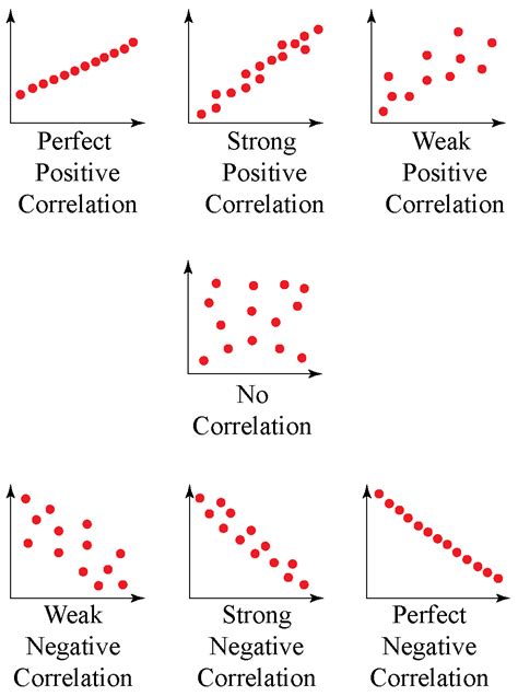 Correlation Coefficient - Definition, Formula, Properties, Examples