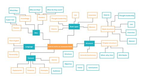 How much detail does your book’s mind map need?