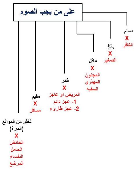 Sawm-Fasting | Tasheel Tadrees