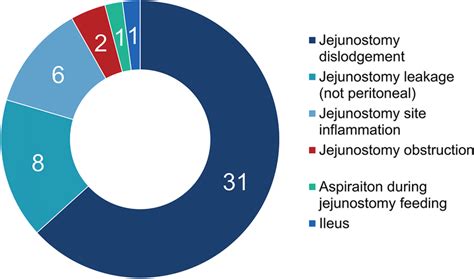 Number of complications related feeding jejunostomy (intraoperative and... | Download Scientific ...