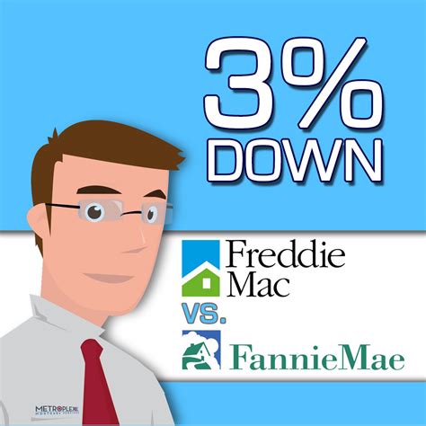 Fannie Mae vs. Freddie Mac 3% Down | USDA Loan Pro : USDA Loan Pro